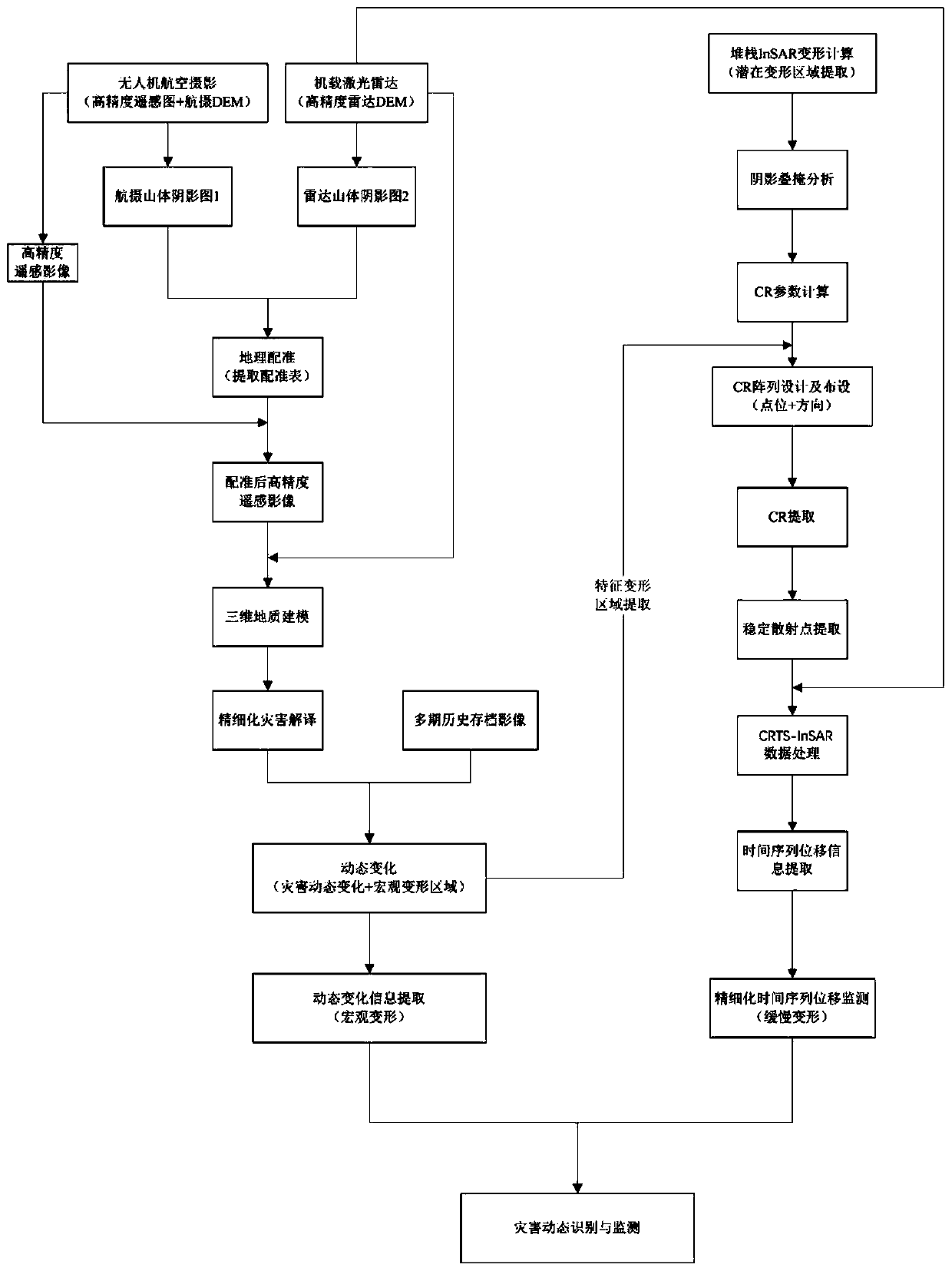 Mine geological disaster dynamic identification and monitoring method based on multi-source remote sensing data