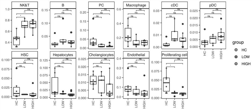 Application of CXCL10+CD274+CD68 + cell population in preparation of chronic hepatitis B prognosis prediction product