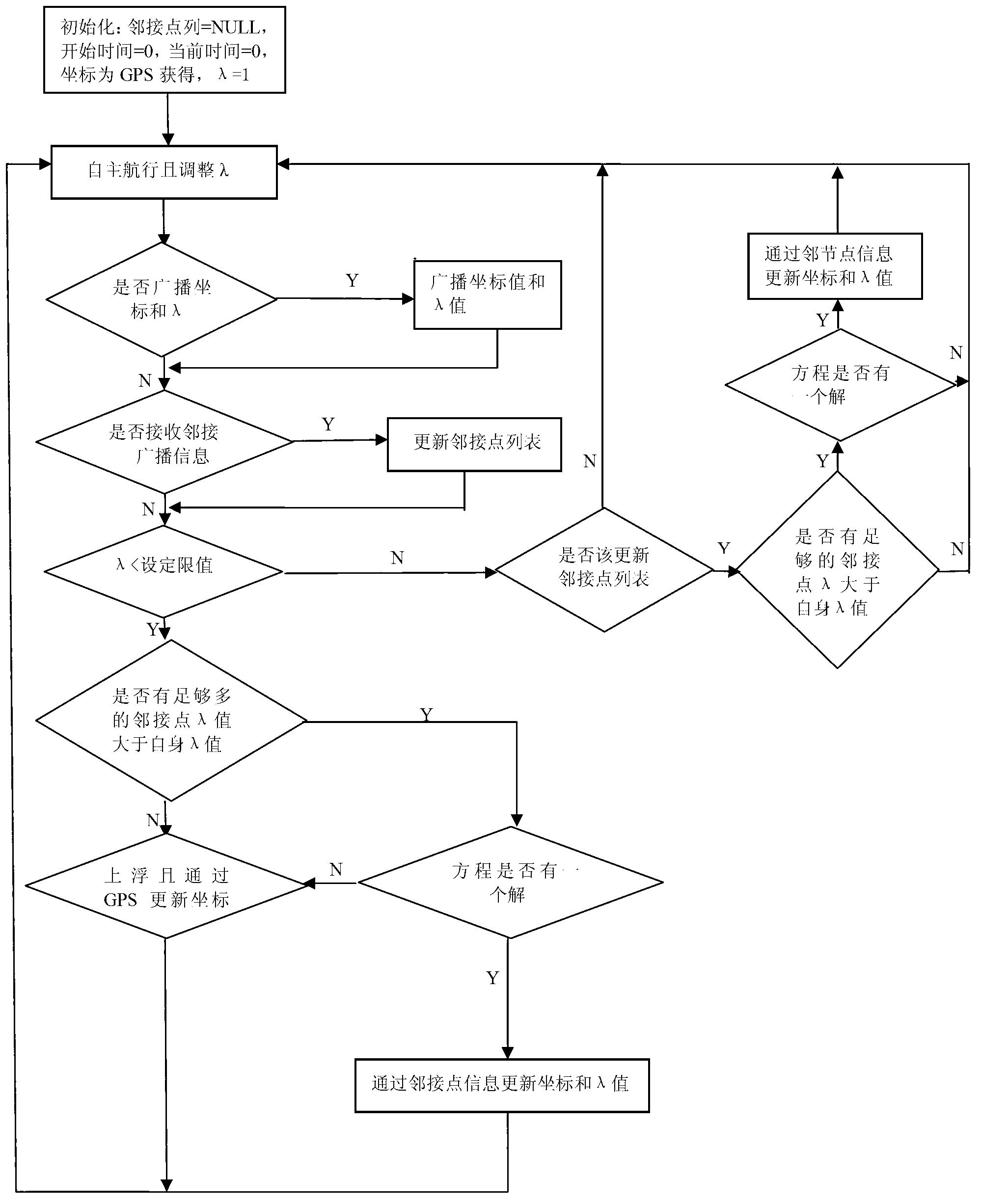 Autonomous underwater vehicle (AUV) automatic localization method