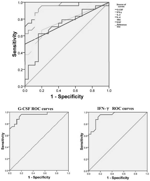 Combined analysis of cytokines as a marker of schizophrenia and its application