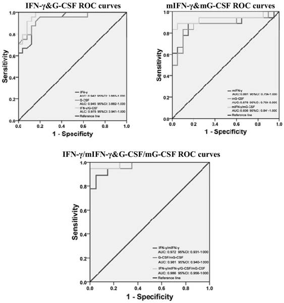 Combined analysis of cytokines as a marker of schizophrenia and its application