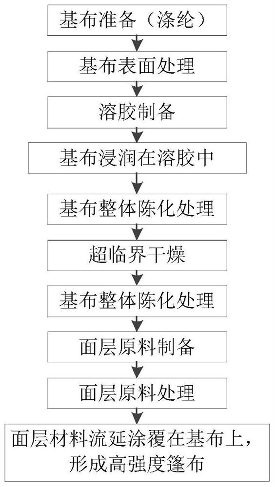 A kind of high-strength tarpaulin and its manufacturing method