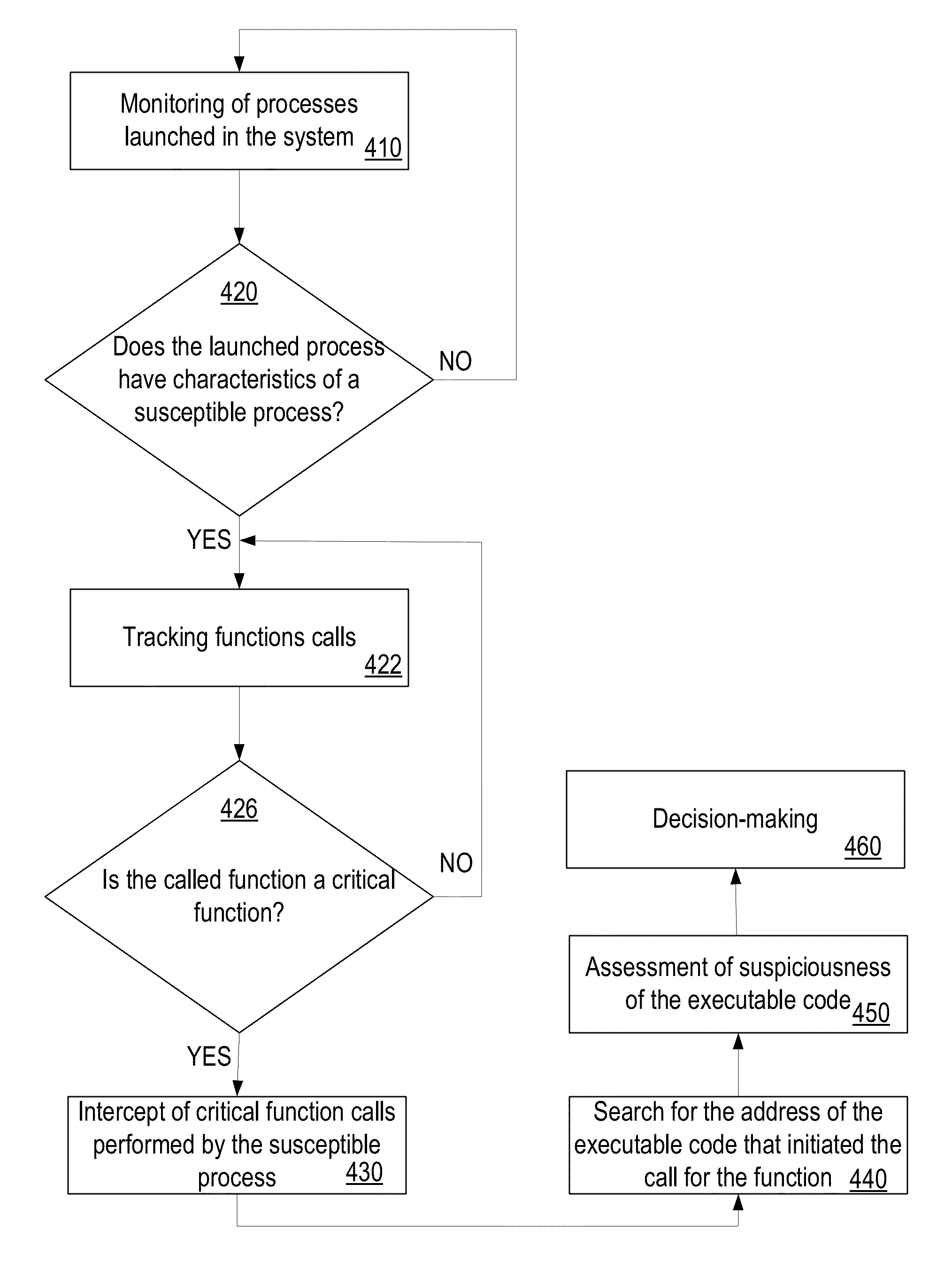 Selective assessment of maliciousness of software code executed in the address space of a trusted process