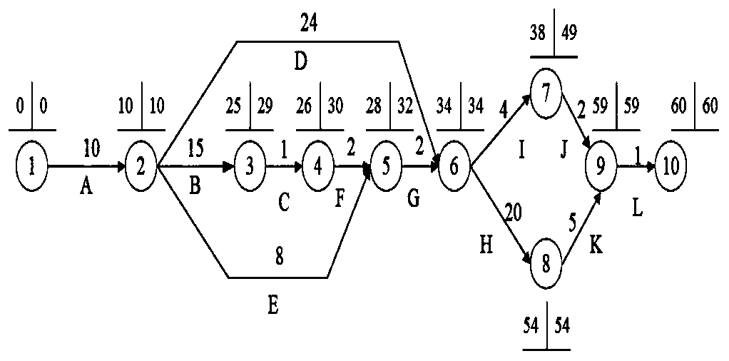 A railway station construction period optimization method based on a network technology