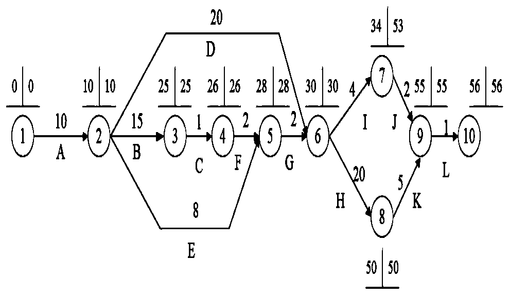 A railway station construction period optimization method based on a network technology