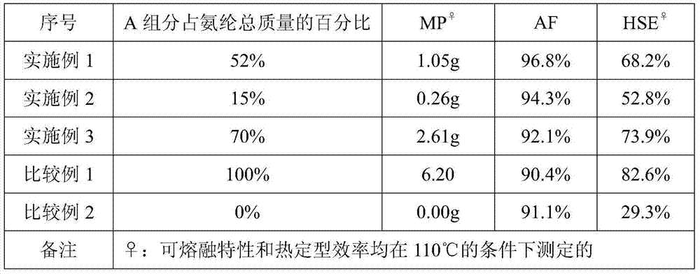 A kind of spandex with fatigue resistance and meltability and preparation method thereof