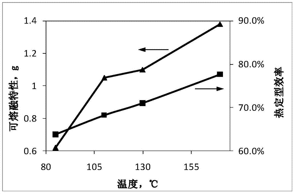 A kind of spandex with fatigue resistance and meltability and preparation method thereof