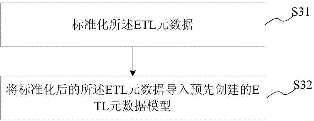 ETL (Extract-Transform-Load) realization method and system based on metadata