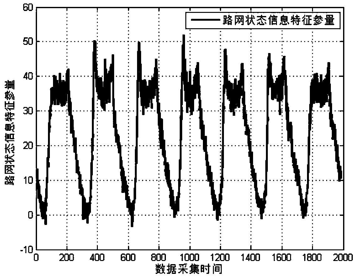 Urban region road network running state characteristic information extraction method