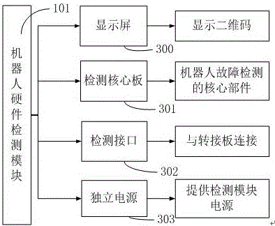 Robot troubleshooting system and method