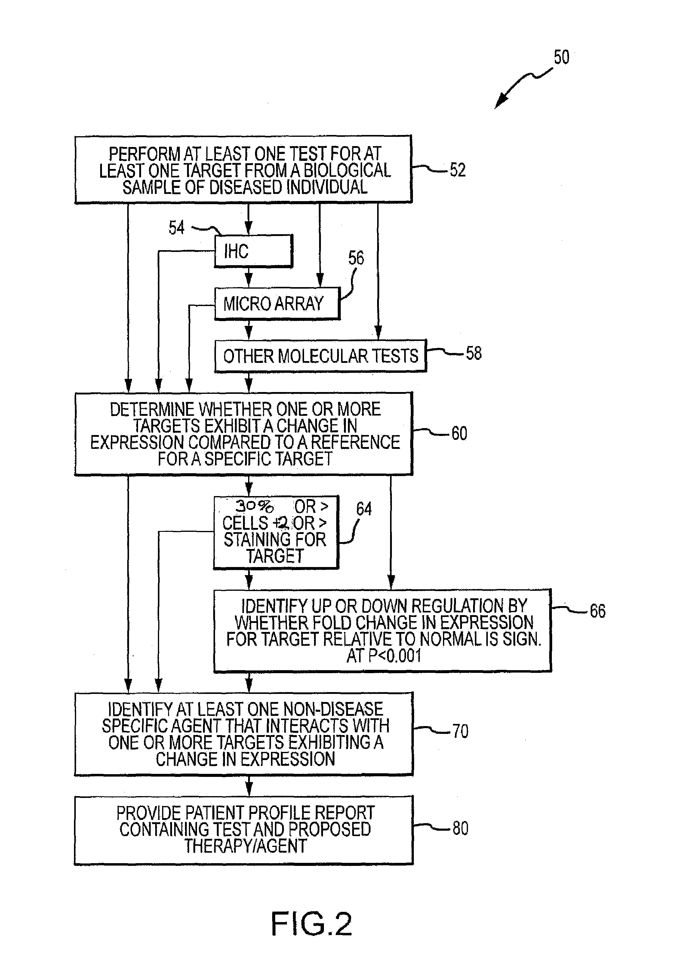 Molecular profiling for cancer