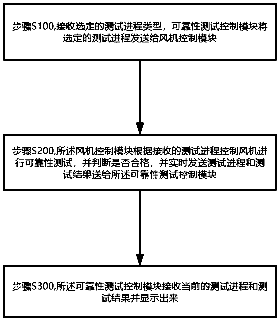 Fan reliability automatic testing method and testing device