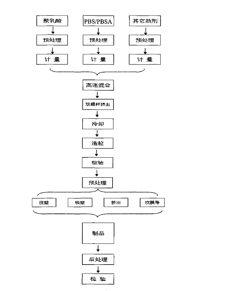 Material capable of completely biodegrading and preparation method thereof