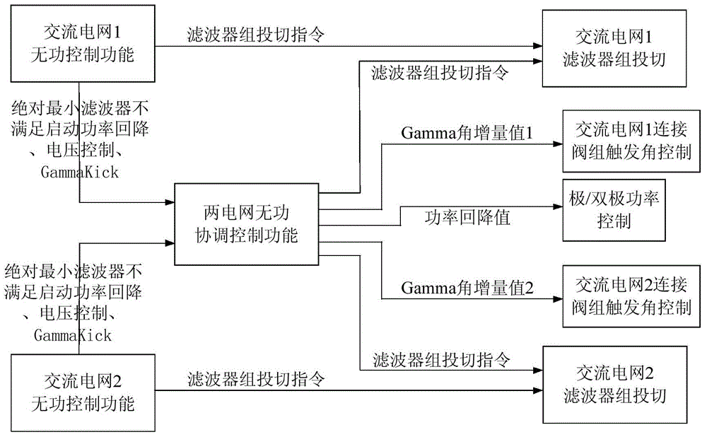 Reactive power control method and device of direct-current transmission layering connecting system