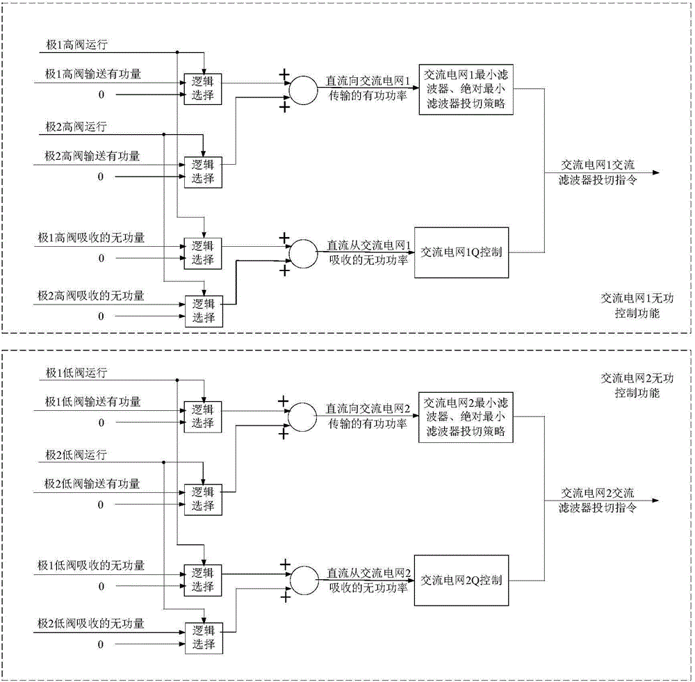 Reactive power control method and device of direct-current transmission layering connecting system