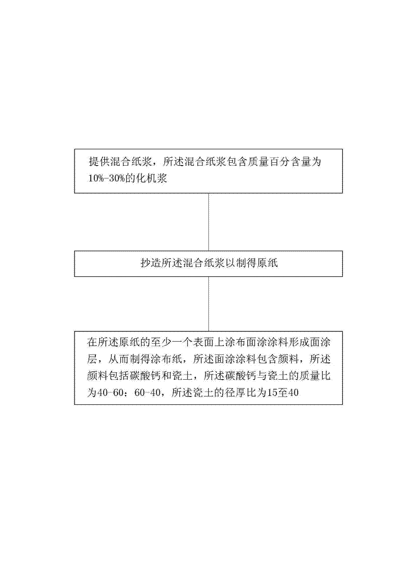 Coated paper and its manufacturing method