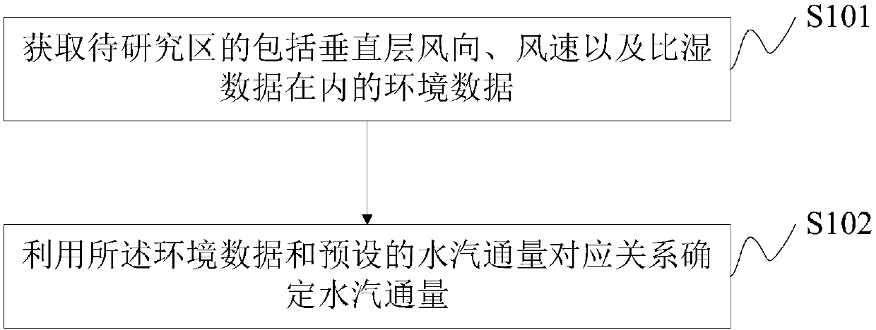 Data processing method and device for water-vapor fluxes under climatic change scenes