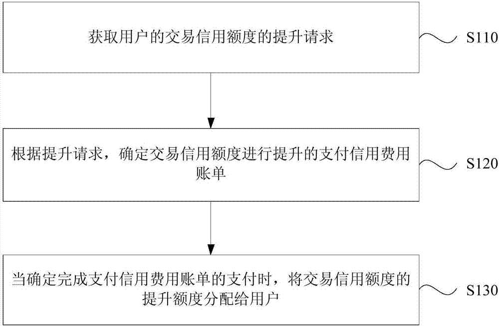 Trading credit limit processing method and device, server and storage medium