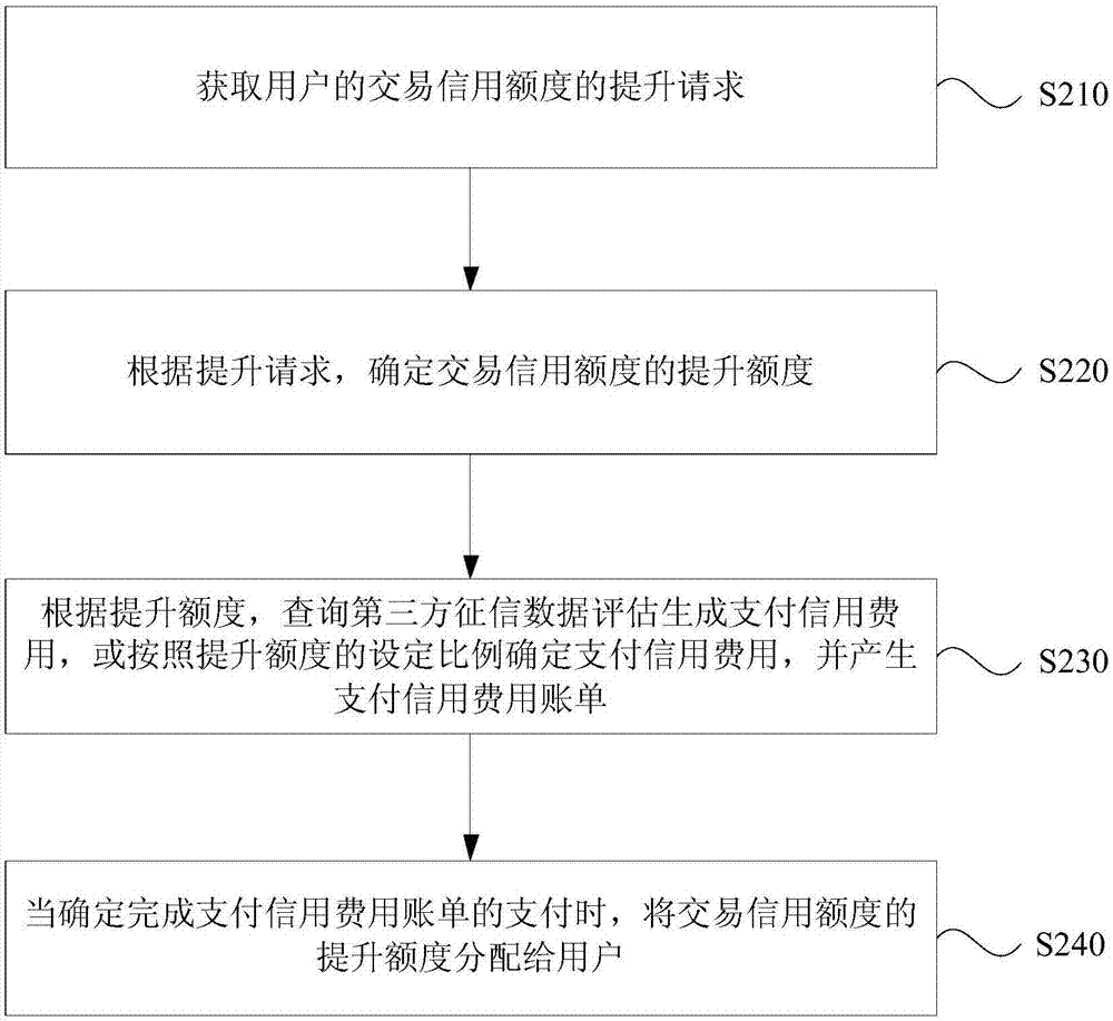 Trading credit limit processing method and device, server and storage medium