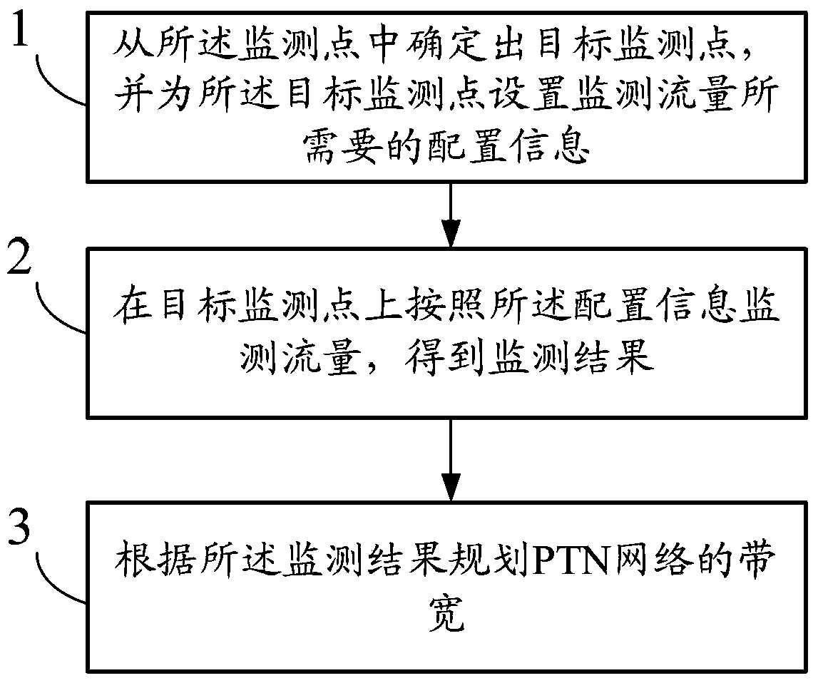 A planning method and device for a ptn network