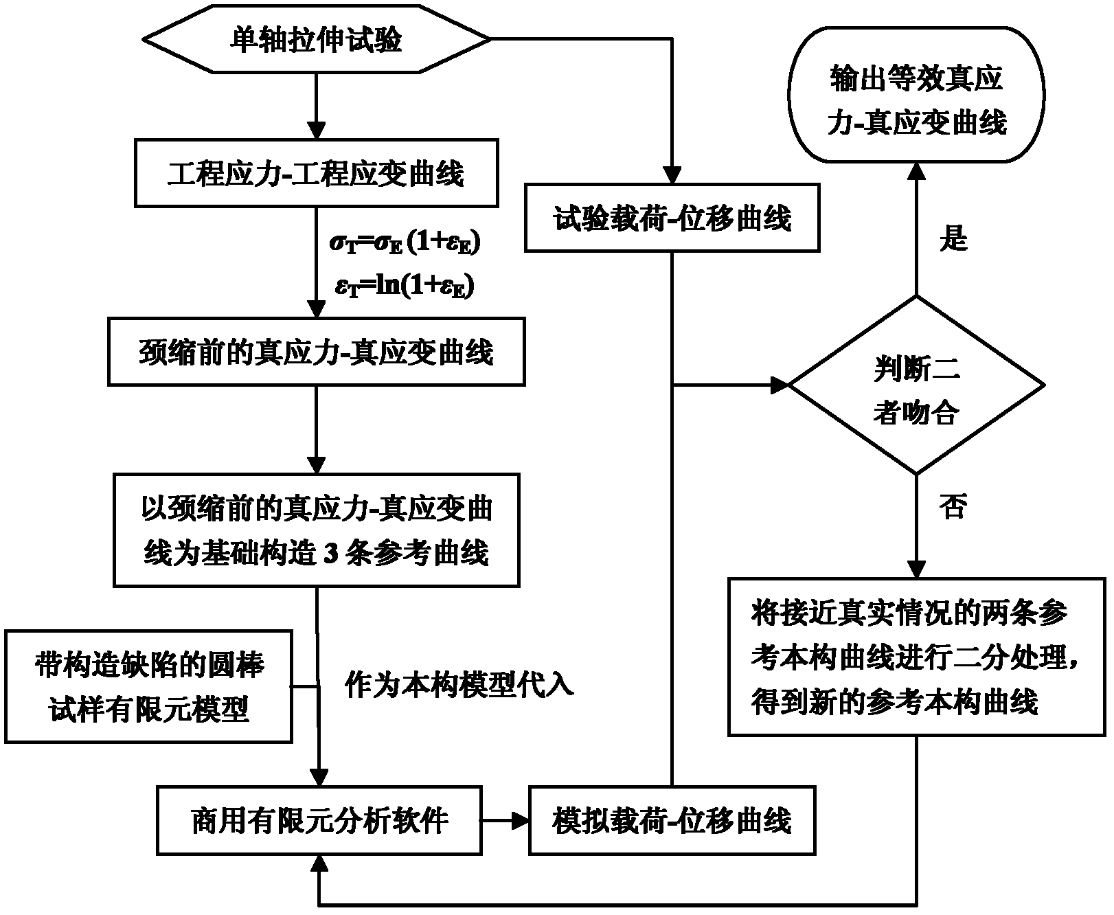 Single-shaft tensile overall true stress-true strain curve testing technique