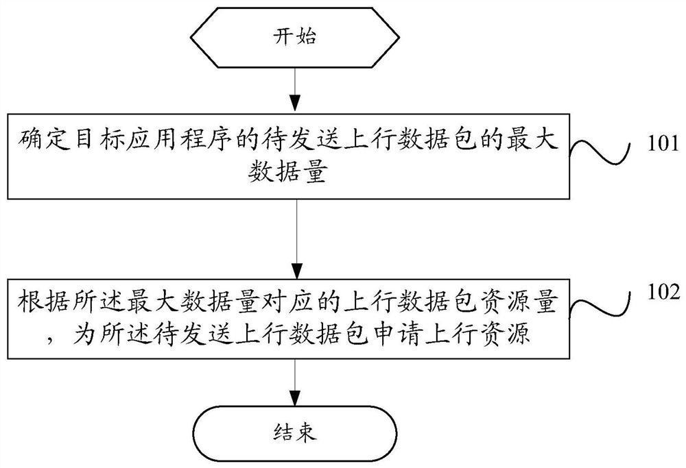 Uplink scheduling method and device for data network and electronic equipment