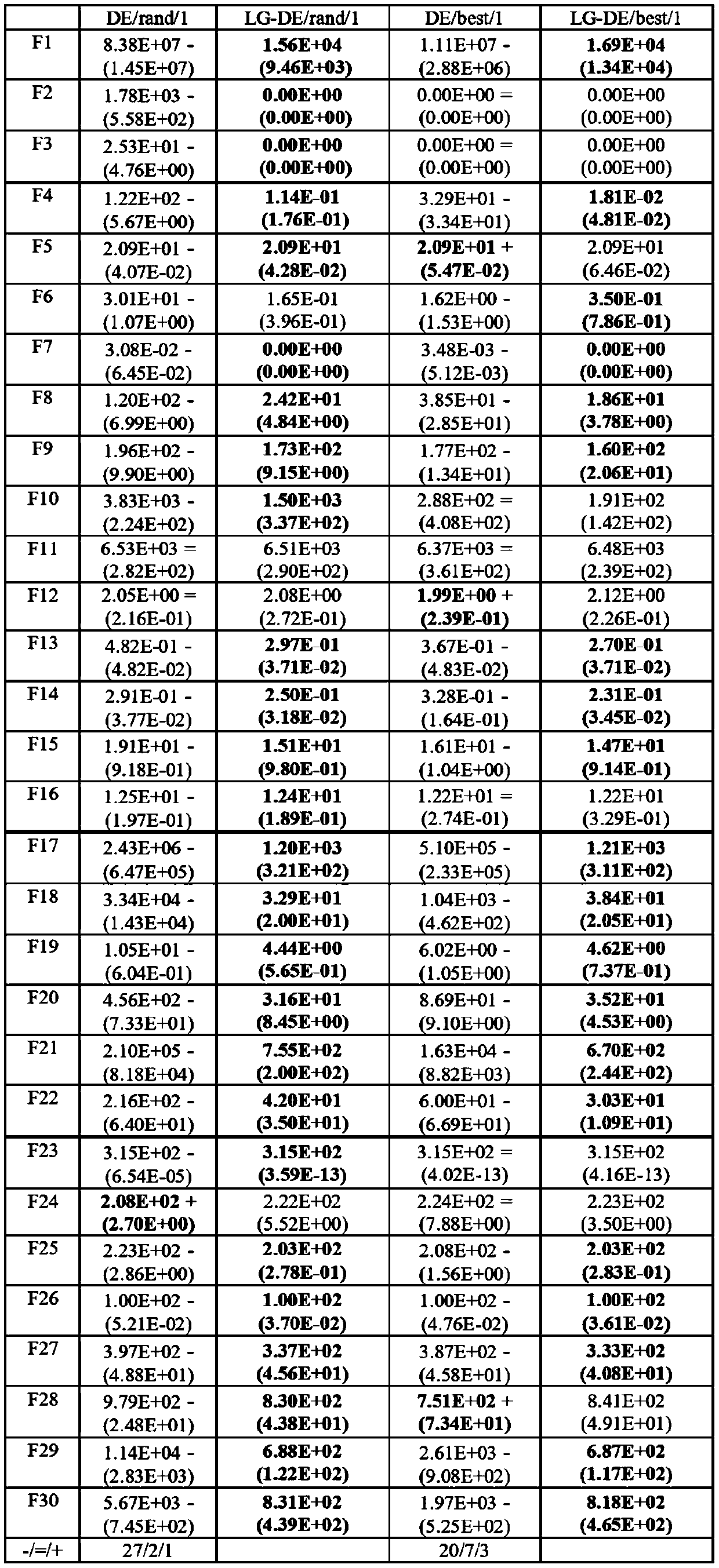 Local search and global search fusion method and system based on differential evolution algorithm