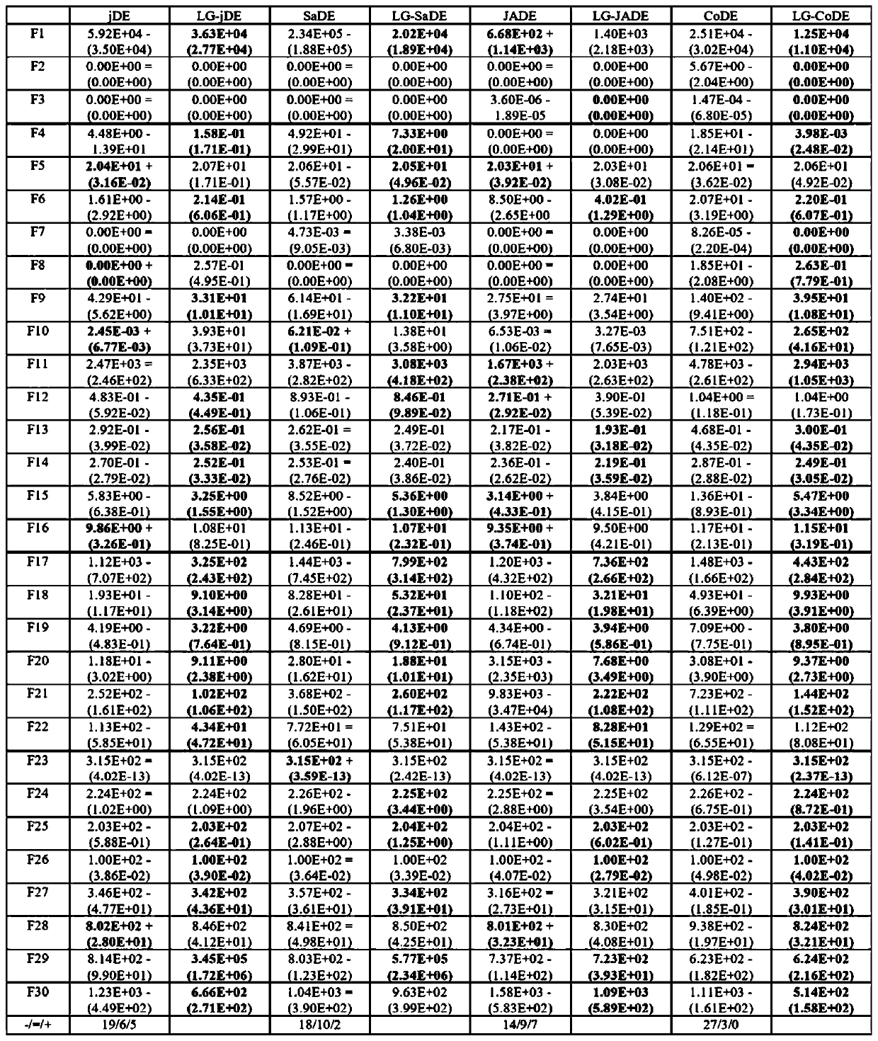 Local search and global search fusion method and system based on differential evolution algorithm