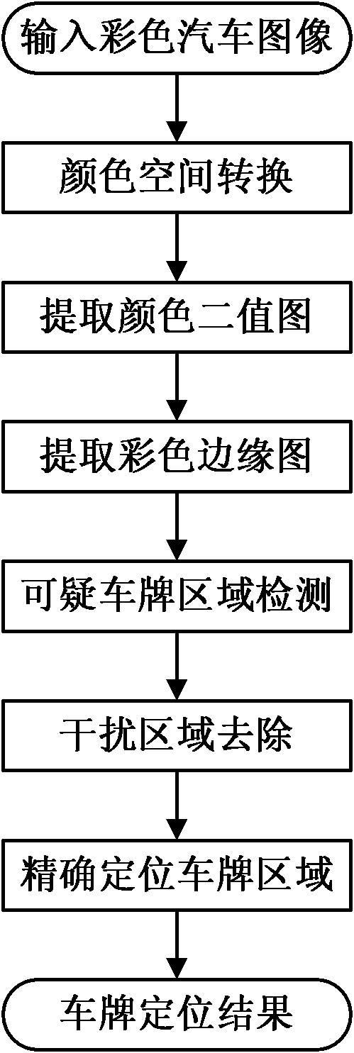 Color license plate positioning method