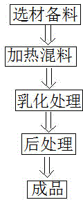 Preparation method of solid wood furniture cleaning agent