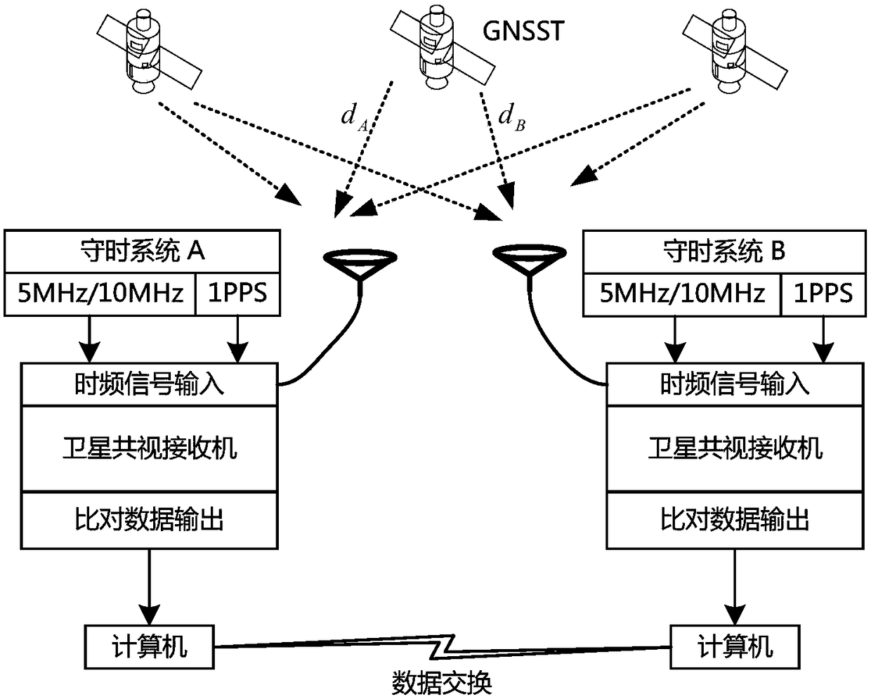 Time code measuring device based on satellite common-view