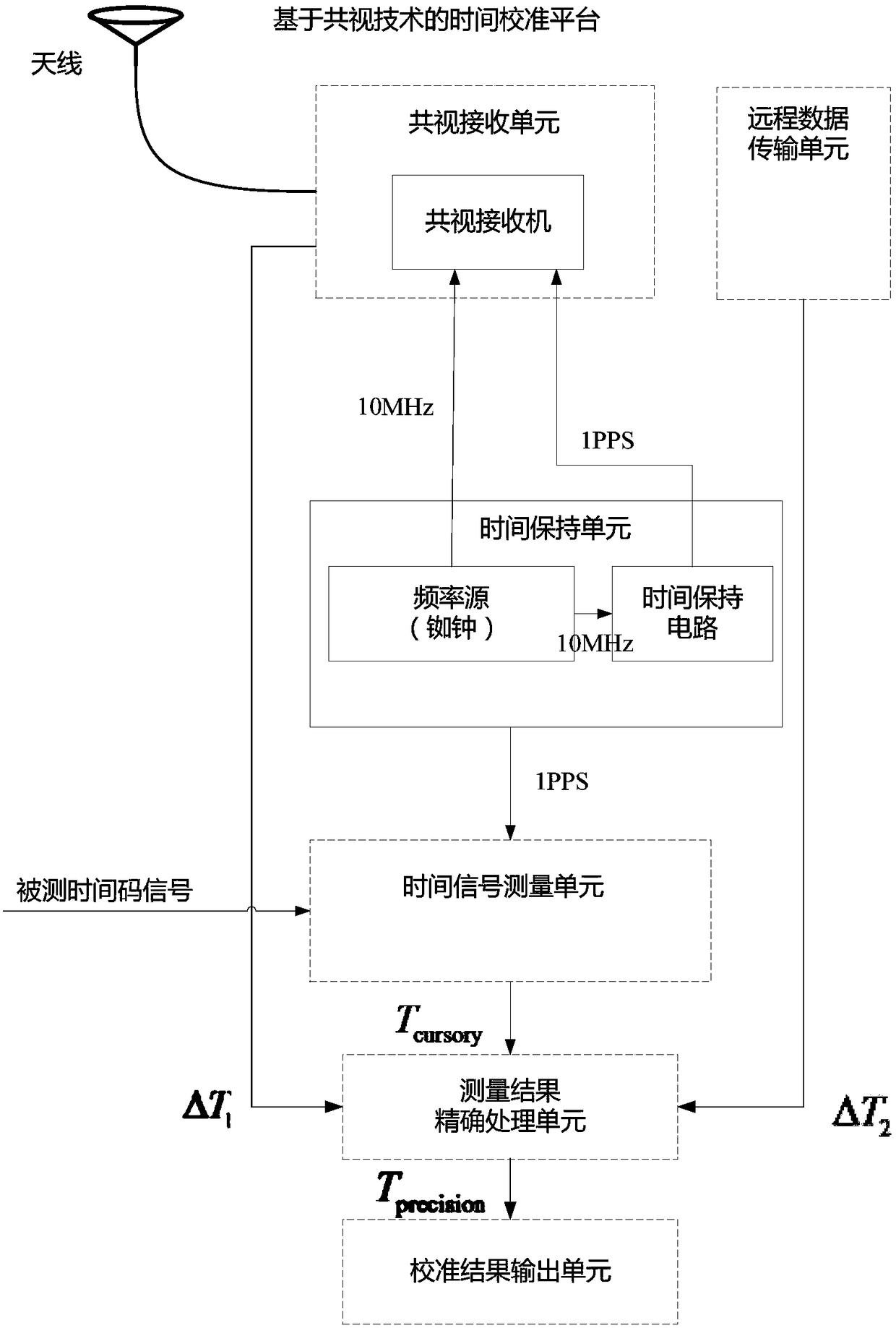 Time code measuring device based on satellite common-view