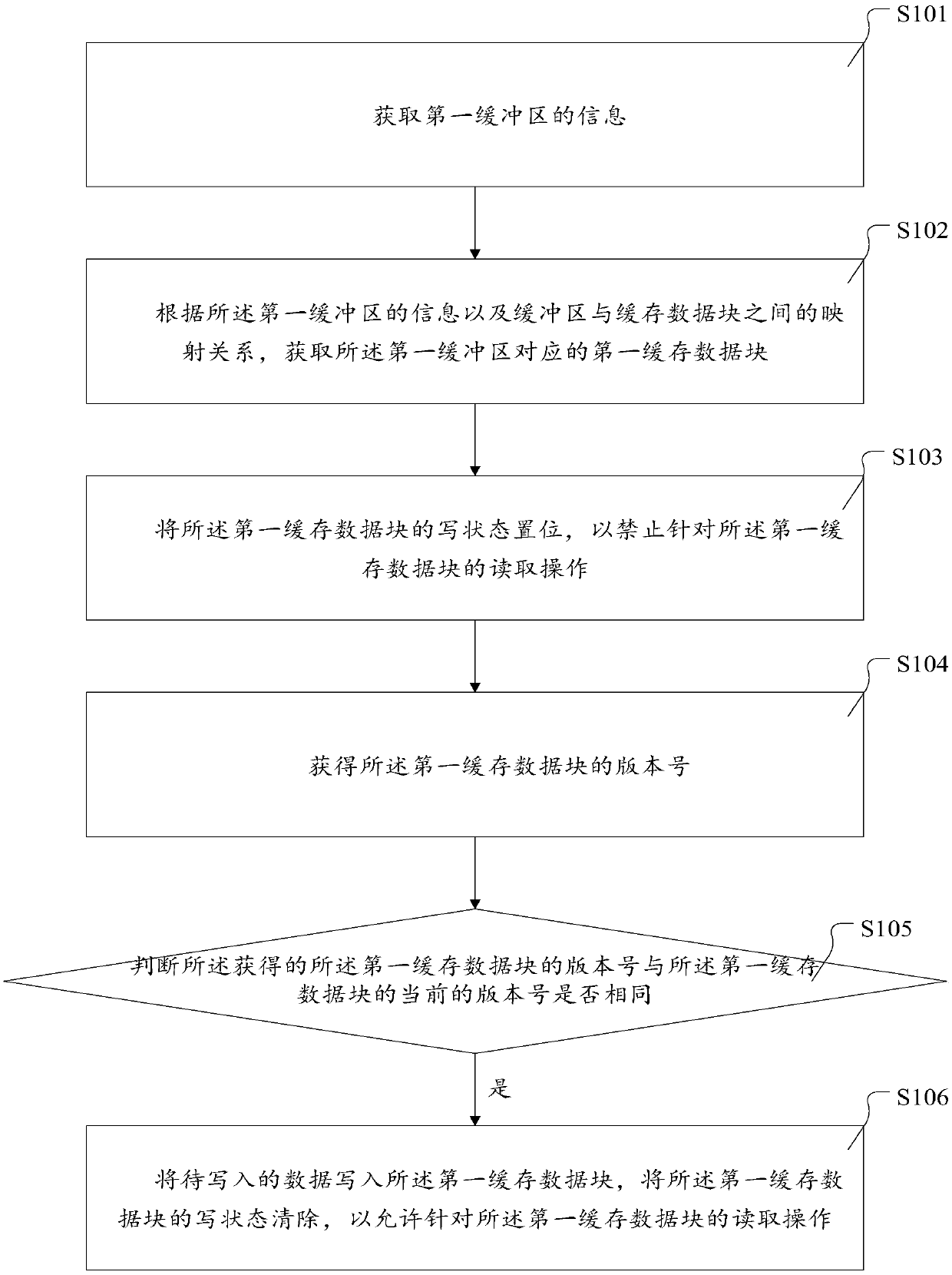 Data processing method and device