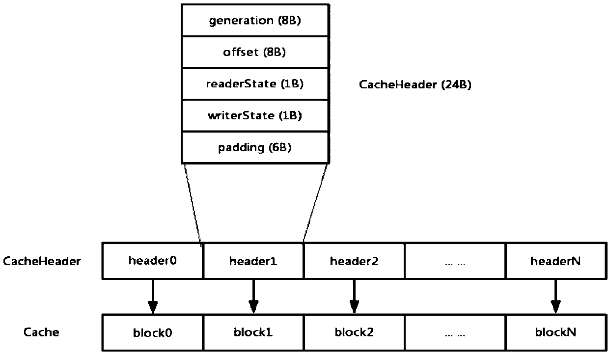 Data processing method and device