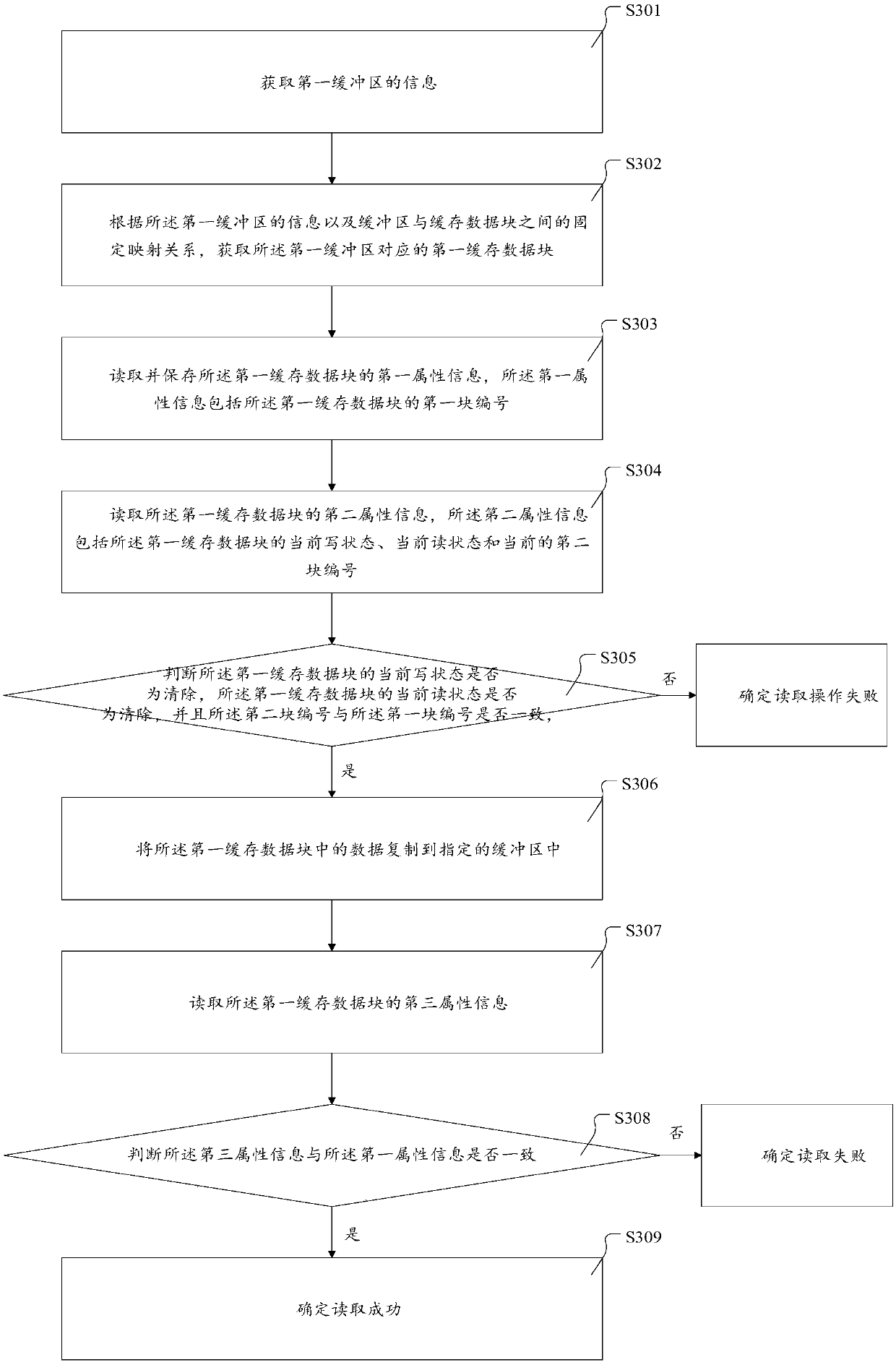 Data processing method and device