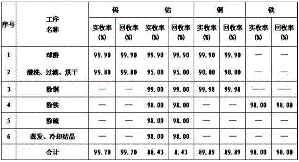 Method for preparing tungsten carbide and cobalt chloride by tungsten-containing waste