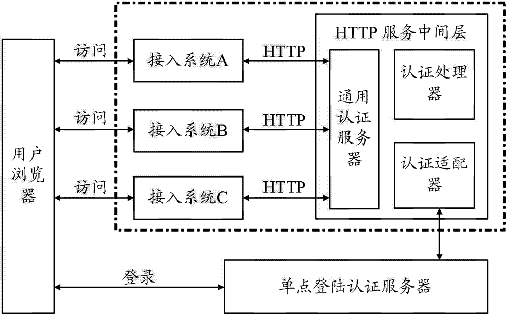 Method, device and system for realizing universal single sign-on