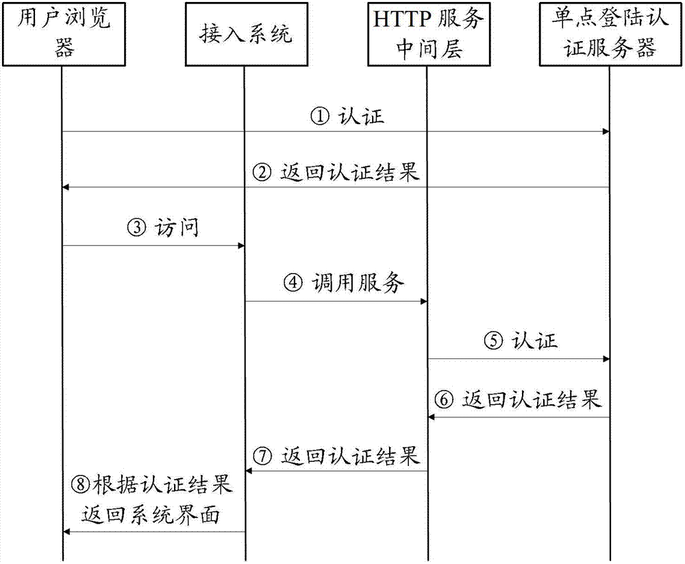 Method, device and system for realizing universal single sign-on