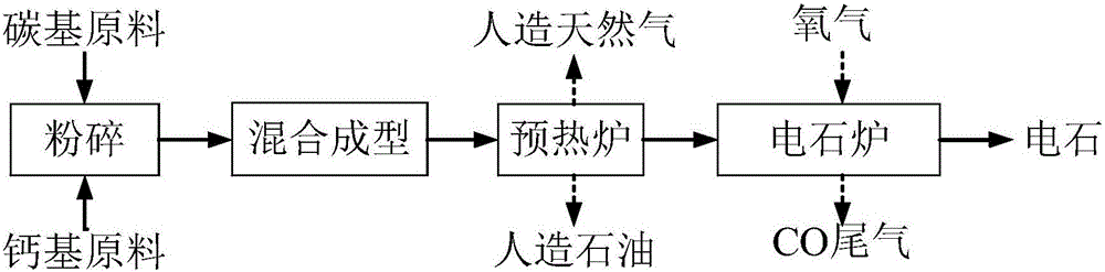 Calcium carbide preparation system and method