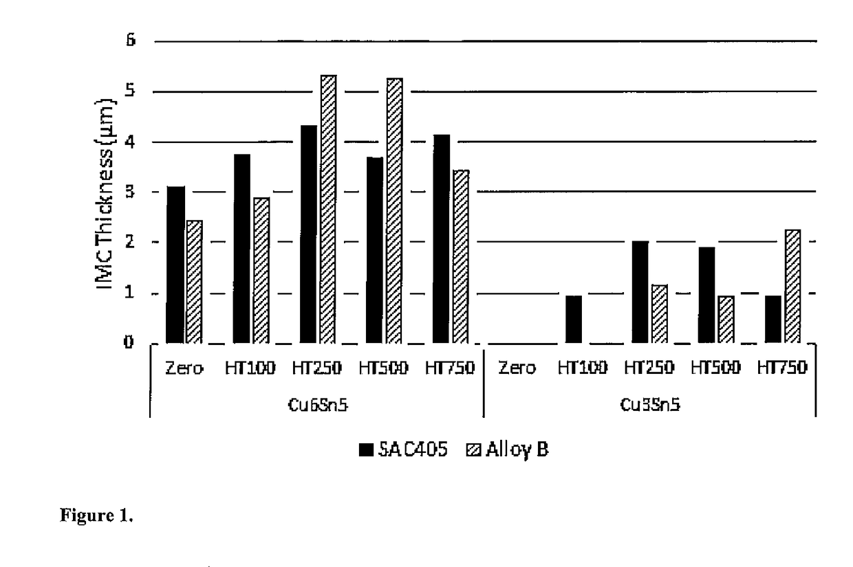 Advanced Solder Alloys For Electronic Interconnects