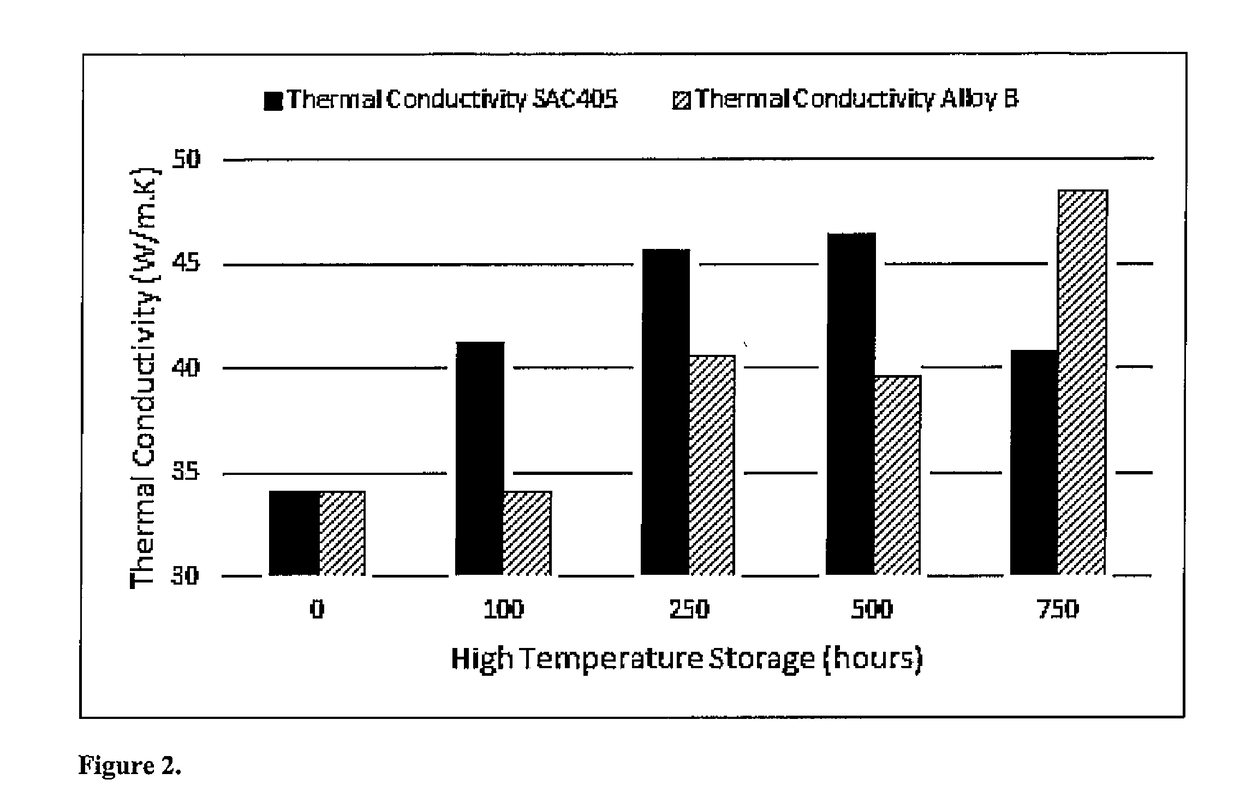 Advanced Solder Alloys For Electronic Interconnects