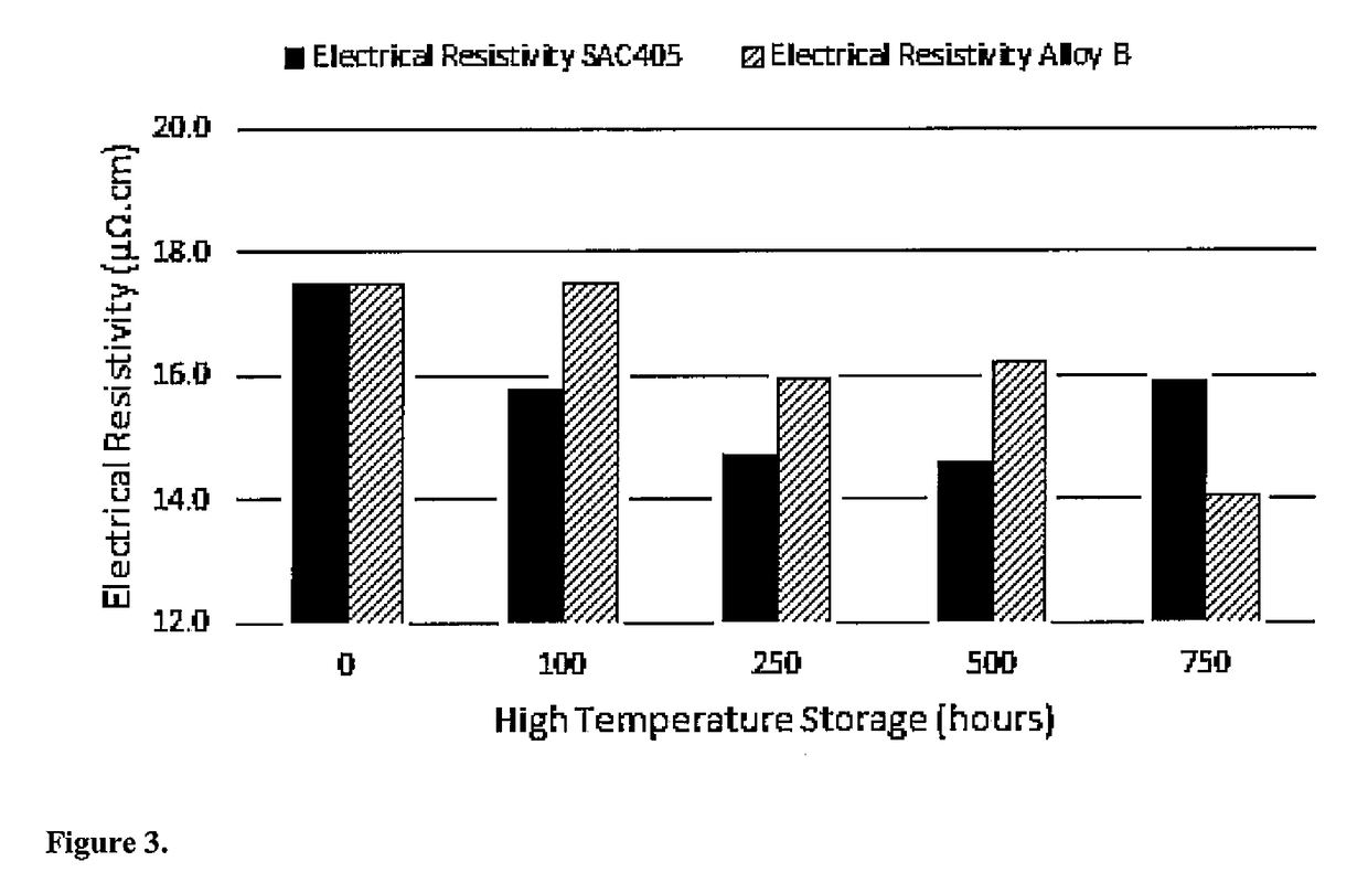 Advanced Solder Alloys For Electronic Interconnects