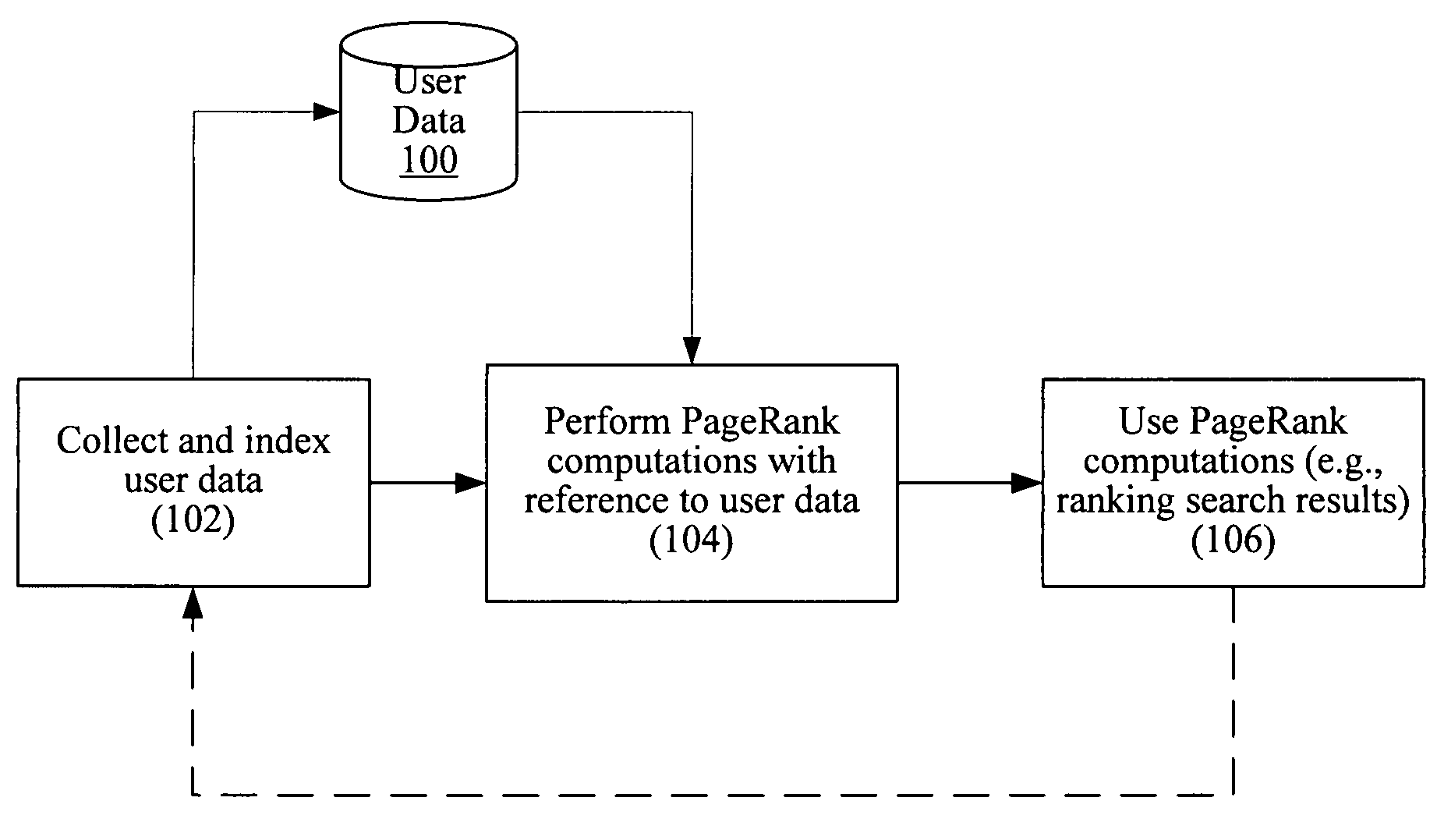 User-sensitive pagerank