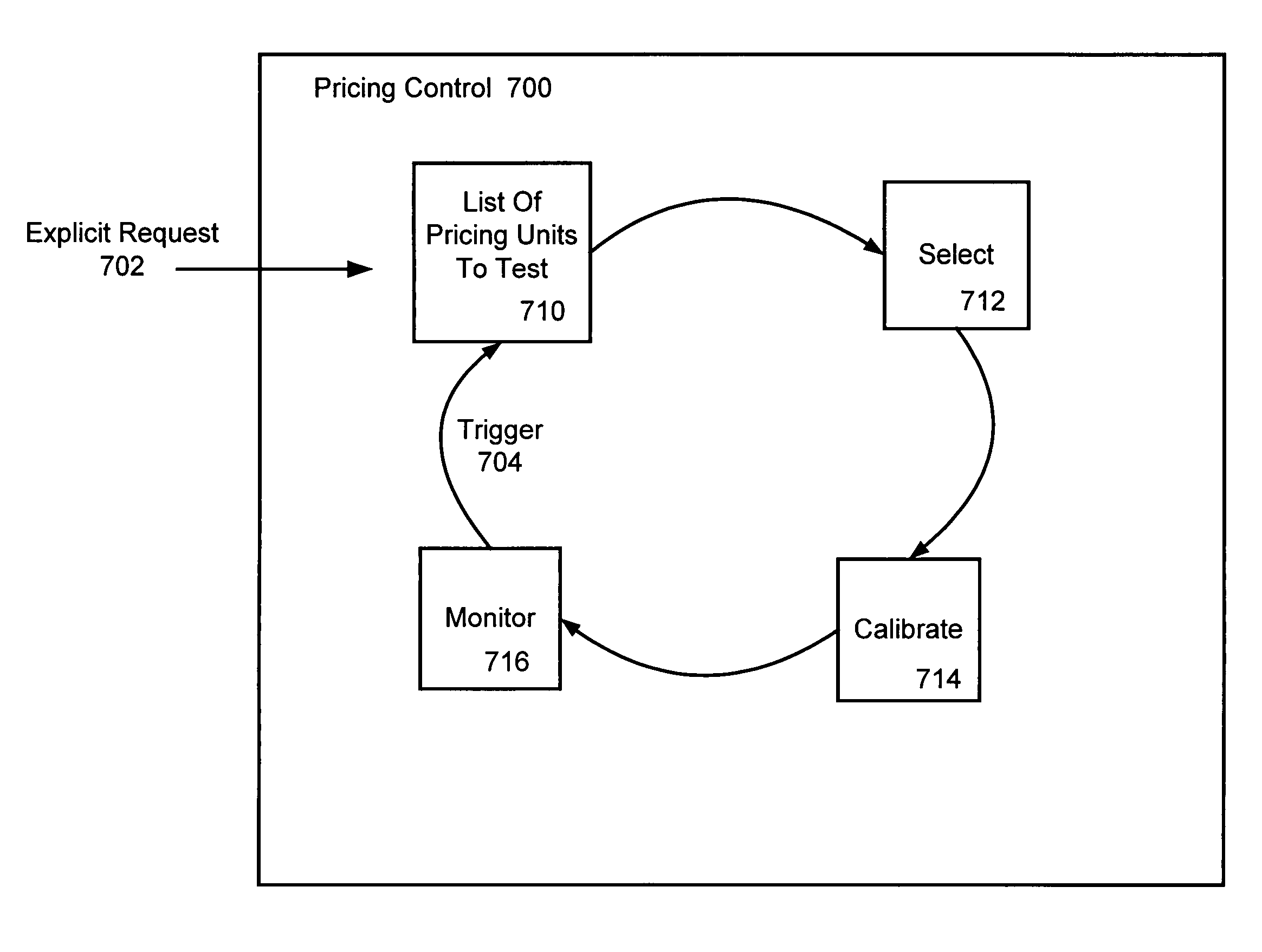 Method and apparatus for automatic pricing in electronic commerce