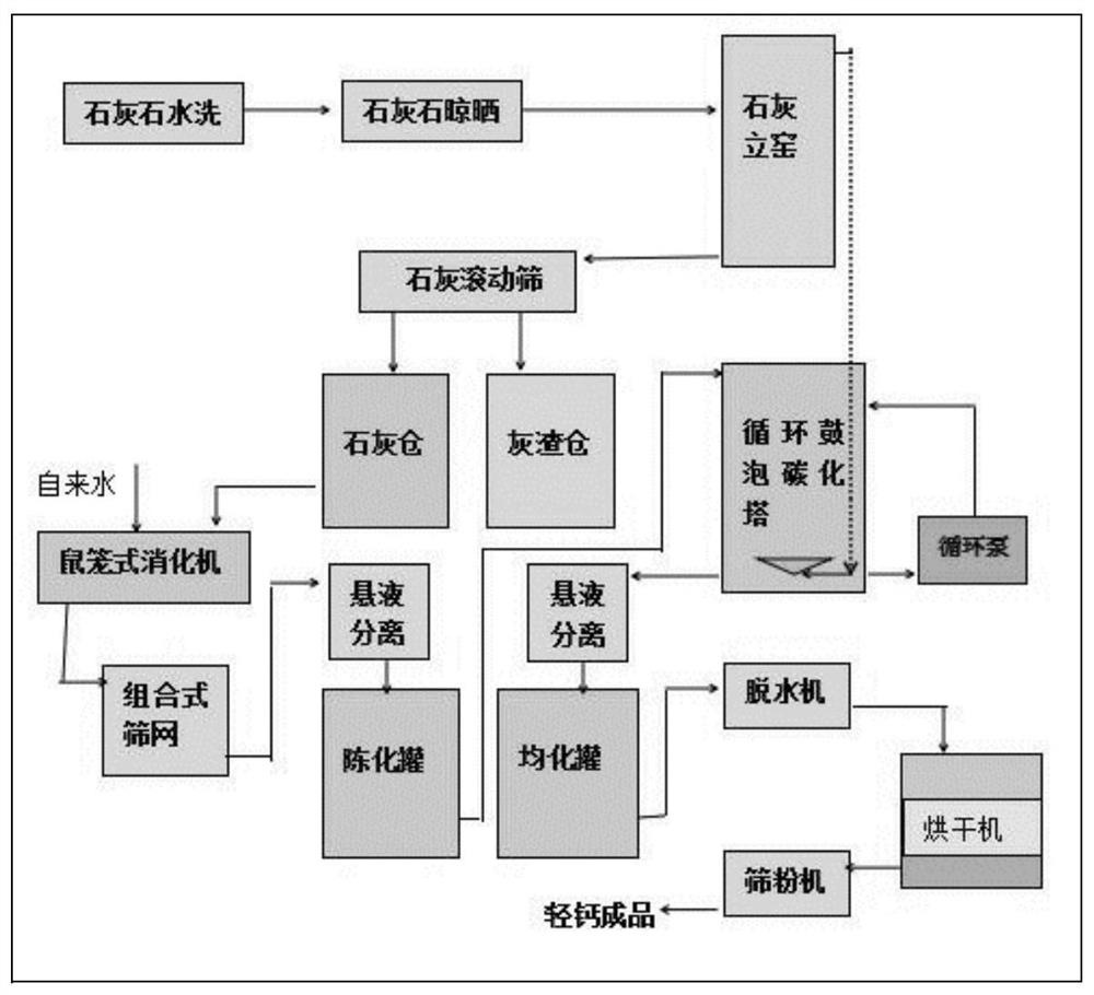 A kind of preparation method of light calcium carbonate powder for papermaking coating