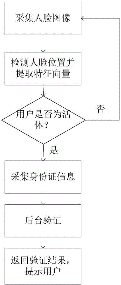 Device and method for identity authentication of person and identity card based on face recognition