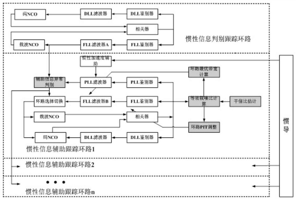 An Inertial Information Assisted Satellite Deep Combination Loop