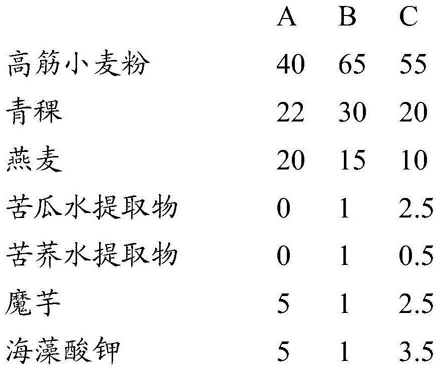 Composition, application, flour, manufacturing method thereof and noodle