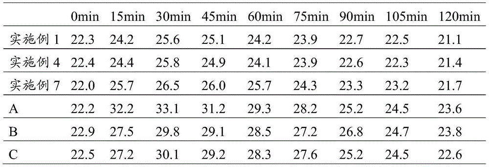 Composition, application, flour, manufacturing method thereof and noodle