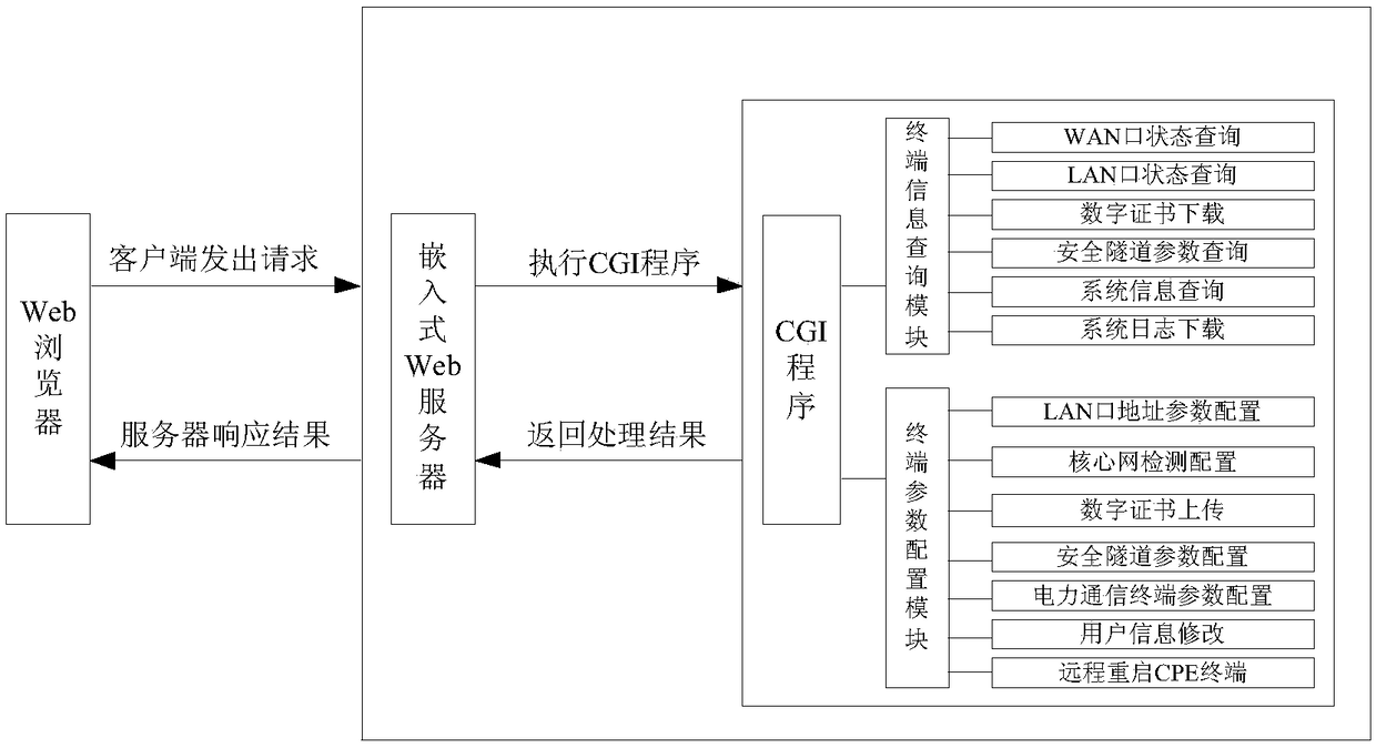 A web network management system and terminal authentication method for electric power LTE wireless terminals